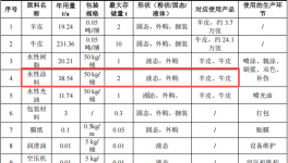 新寶萊投資1000萬 年產27.6萬張水性涂料項目