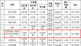 永盛文化投資1000萬 年產1300萬件水性漆涂料項目