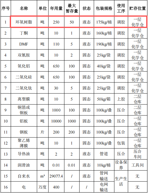誠越新材料投資1.2億 年產(chǎn)180萬張粉末涂料覆銅板項目