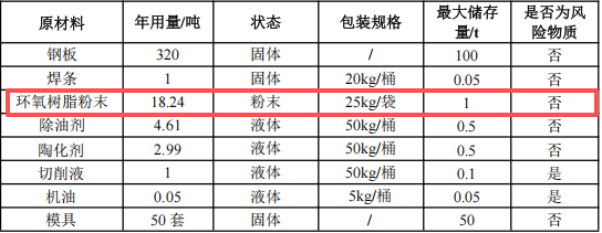 耀諭金屬投資50萬 年產(chǎn)30萬件粉末涂料項目