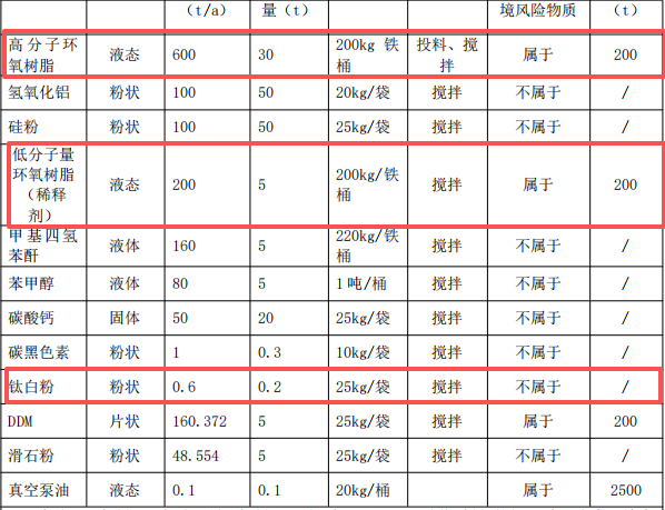 津涵橋材料投資480萬 年產(chǎn)1500噸鈦白粉涂料項目