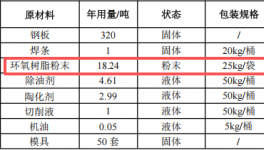 耀諭金屬投資50萬 年產(chǎn)30萬件粉末涂料項(xiàng)目
