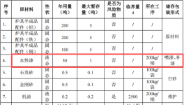 長久五金投資100萬 年產(chǎn)60萬個(gè)水性漆涂料項(xiàng)目