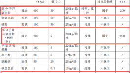 津涵橋材料投資480萬 年產(chǎn)1500噸鈦白粉涂料項(xiàng)目