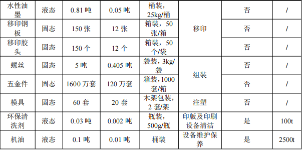 錦發(fā)科技投資200萬 年產(chǎn)1600萬個水性漆涂料項目