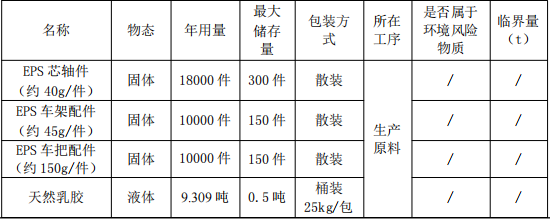 豐匯新材料投資30萬 年產(chǎn)3.8萬件水性漆涂料項目