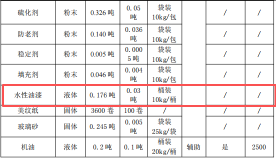 豐匯新材料投資30萬 年產(chǎn)3.8萬件水性漆涂料項目