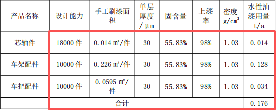 豐匯新材料投資30萬 年產(chǎn)3.8萬件水性漆涂料項目