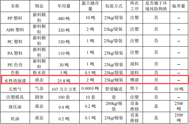 銀科橡塑投資1500萬 年產1550萬件水性漆涂料項目