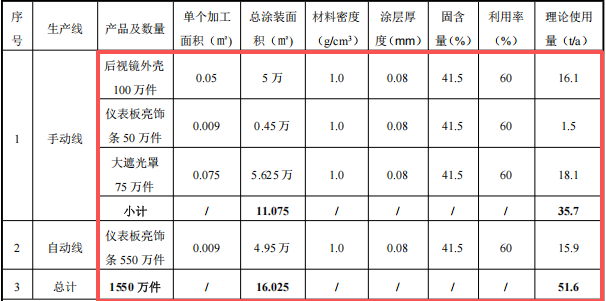 銀科橡塑投資1500萬 年產1550萬件水性漆涂料項目