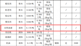 豐匯新材料投資30萬 年產(chǎn)3.8萬件水性漆涂料項目