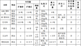 小付塑膠投資150萬 年產(chǎn)1362萬件水性漆粉末涂料項目