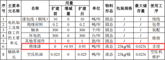 湘恒機(jī)電投資100萬 年修300個絕緣漆涂料項目