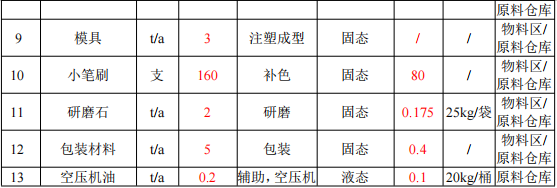 華陽潮玩投資500萬 年產400萬個水性漆涂料項目