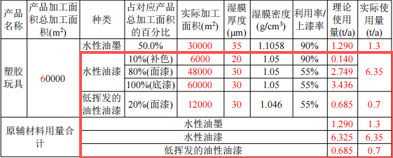 華陽潮玩投資500萬 年產400萬個水性漆涂料項目