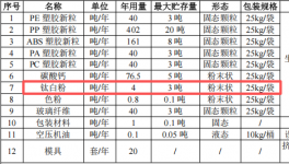 隆億新材料投資100萬 年產(chǎn)800噸鈦白粉粉末涂料項目