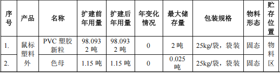 拓肯達(dá)電子投資50萬 年產(chǎn)437.5萬件水性漆涂料項目