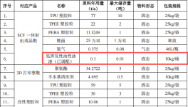 酉智科技投資2000萬 年產(chǎn)31萬雙鞋水性漆涂料項目