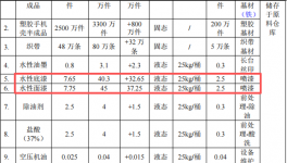 運奇五金投資300萬 年產(chǎn)6.9億件水性漆粉末涂料項目