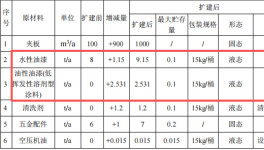 業(yè)勤家居投資800萬 年產(chǎn)2.8萬套水性漆涂料項目