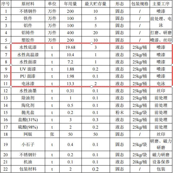 恒銳興五金投資1000萬(wàn) 年產(chǎn)1000萬(wàn)件水性漆涂料項(xiàng)目