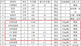 恒銳興五金投資1000萬(wàn) 年產(chǎn)1000萬(wàn)件水性漆涂料項(xiàng)目