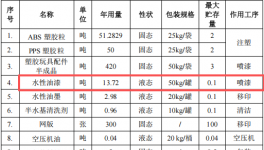 新川塑膠投資500萬(wàn) 年產(chǎn)8000萬(wàn)個(gè)水性漆涂料項(xiàng)目