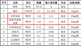 虹運(yùn)星機(jī)械投資100萬(wàn) 年產(chǎn)2.5萬(wàn)件水性漆涂料項(xiàng)目