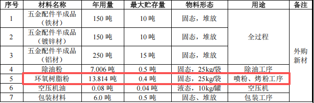 鑫興旺科技投資200萬 年產(chǎn)562噸粉末涂料項(xiàng)目