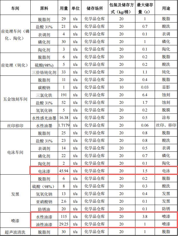 澤宇生態(tài)投資1億 年加工564萬㎡水性漆粉末涂料項(xiàng)目