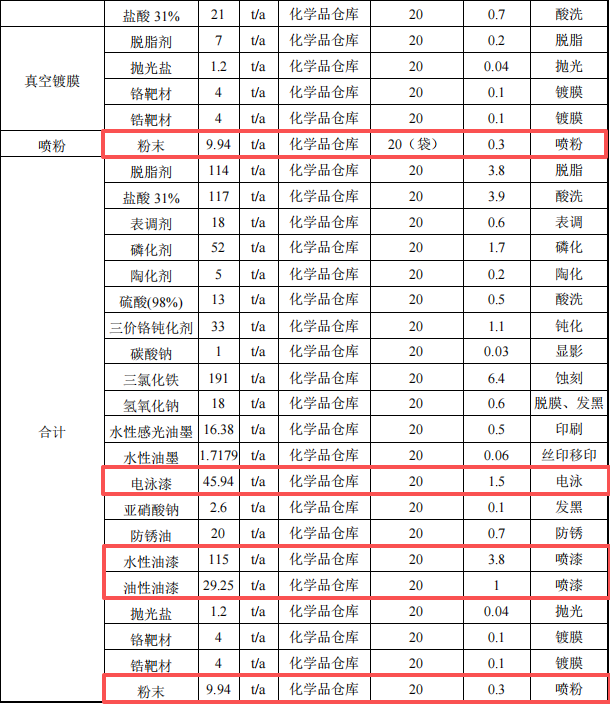 澤宇生態(tài)投資1億 年加工564萬㎡水性漆粉末涂料項(xiàng)目