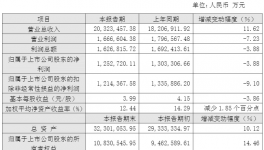 萬(wàn)華化學(xué)：2025年凈利潤(rùn)125億元，同比下降3.88％