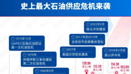 猛烈空襲！伊朗90%原油出口或“受阻”！化工原料持續(xù)暴漲