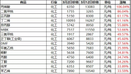 暴漲100%！史上最大規(guī)?！皵喙?！100多種化工品漲價(jià)！