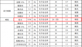 澤宇生態(tài)投資1億 年加工564萬㎡水性漆粉末涂料項(xiàng)目