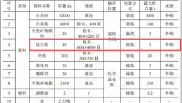 源鼎新材料投資1500萬 年產(chǎn)50萬㎡鈦白粉涂料項(xiàng)目