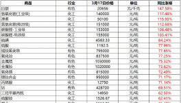 破記錄！200多種化工品暴漲！屢創(chuàng)新高！
