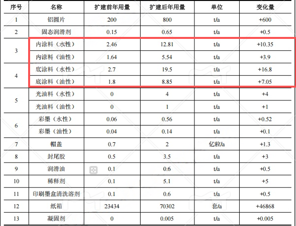喜立藥用投資3015萬 年產(chǎn)1.8億支水性涂料項目