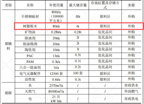 拓佰智能投資200萬 年產(chǎn)1.25萬臺樹脂粉末涂料項目