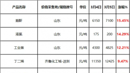 失控！化工品一單一價！排隊拿貨！
