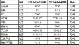 斷供！化工原料集體大漲！面臨斷供風險！