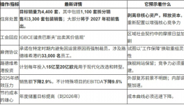 斷臂求生！巴斯夫計劃出售4400套員工住房！