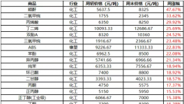 剛剛！史詩級暴漲！化工原料又要瘋漲！