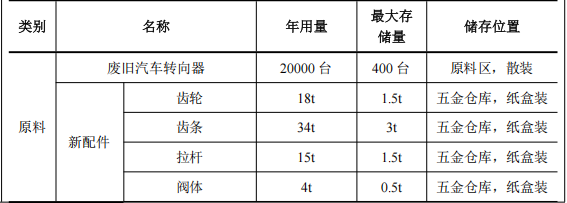 凱駿汽車(chē)投資200萬(wàn) 年產(chǎn)2萬(wàn)臺(tái)PU底漆涂料項(xiàng)目
