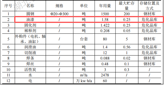 嘉德機(jī)械投資1000萬 年產(chǎn)1.5萬件油漆涂料項(xiàng)目