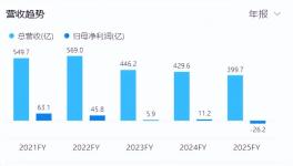 三連裁！陶氏化學等化工巨頭裁員8000人！