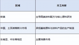 供應鏈玩“快閃” 關稅潮汐涂料求變！