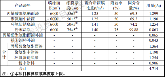 佳運汽車投資2000萬 年產(chǎn)400臺水性漆涂料項目