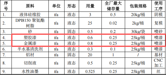 合聯(lián)勝五金投資100萬 年產(chǎn)110萬件水性漆涂料項(xiàng)目