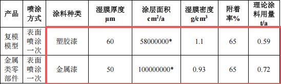 合聯(lián)勝五金投資100萬 年產(chǎn)110萬件水性漆涂料項(xiàng)目